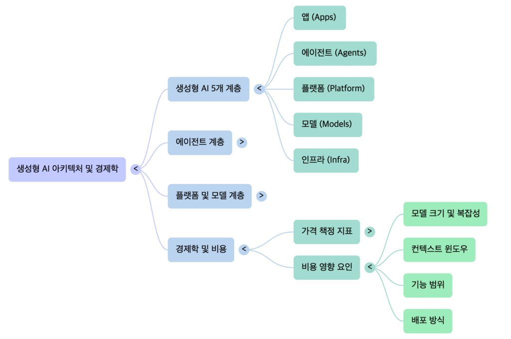 NXP GCP Gen AI Landscape-mindmap